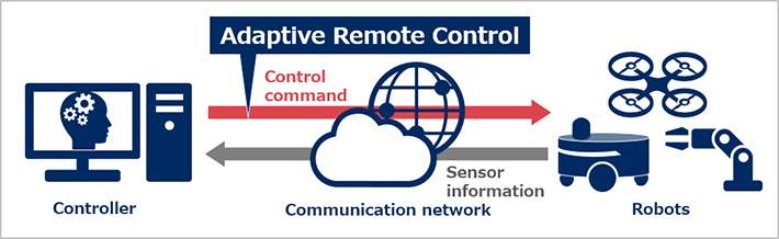 Figure: Adaptive Remote Control
