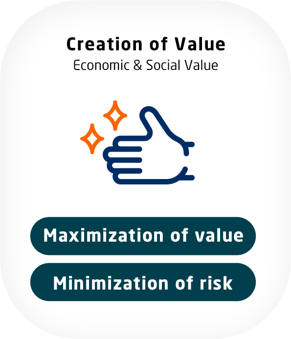 Creation of Value Maximization of value Minimization of risk