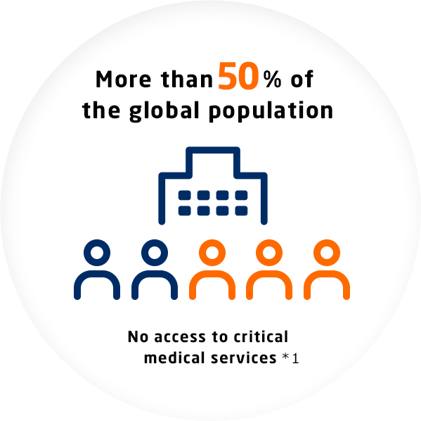 More than 50% of
the global population: No access to critical medical services *1