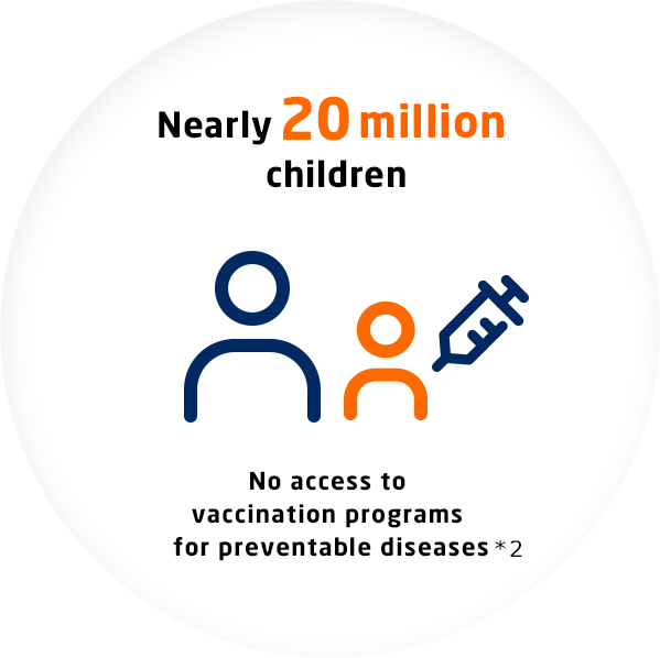 Nearly 20 million children: No access to vaccination programs for preventable diseases *2