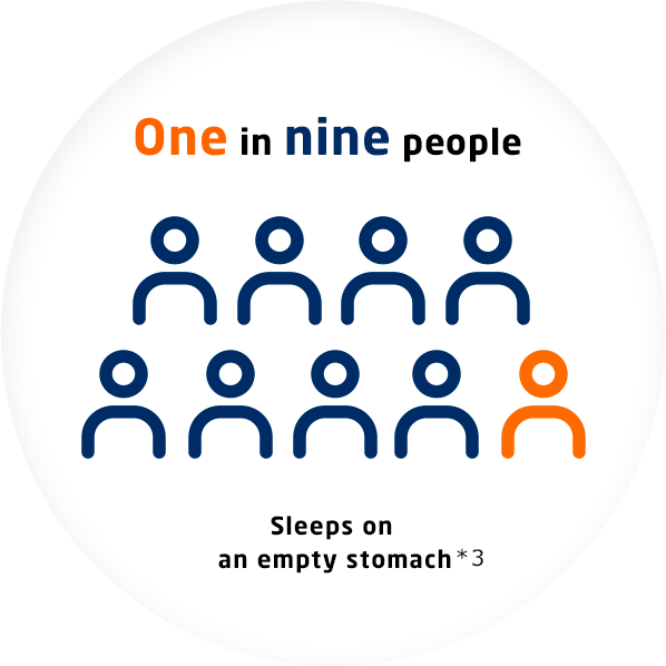 One in nine people: Sleeps on an empty stomach *3