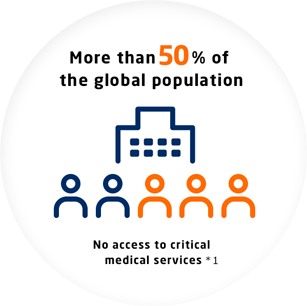 More than 50% of the global population: No access to critical medical services *1