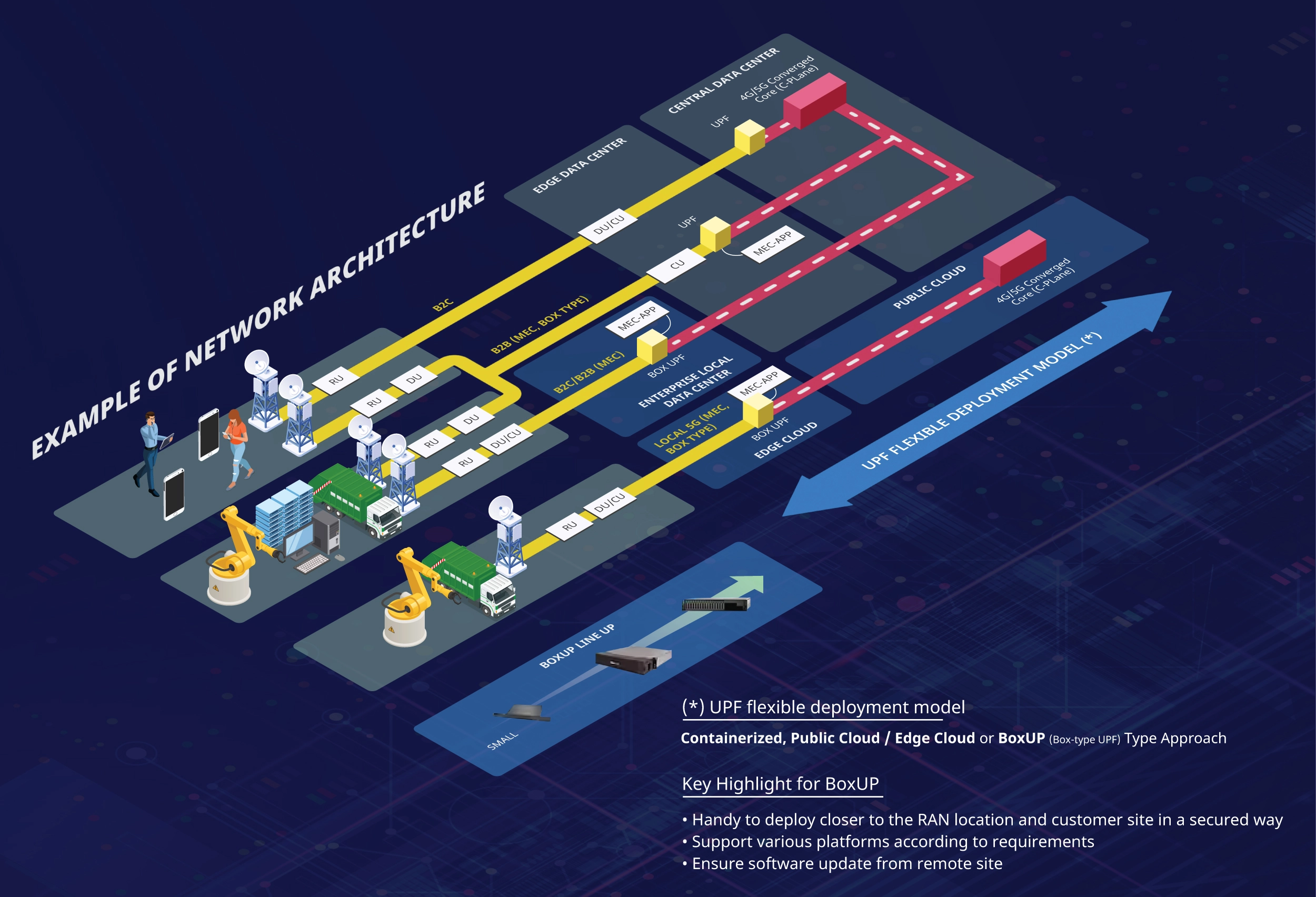 Platform agnostic operation for B2C to B2X use cases