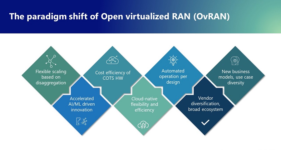 The paradigm shift of Open Virtualized RAN (OvRAN)