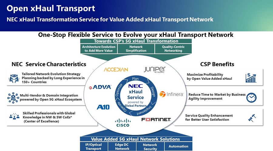 Open xHaul Transport