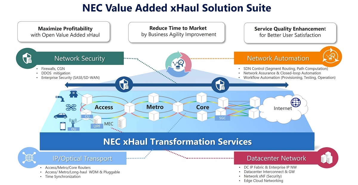 NEC Value Added xHaul Solution Suites