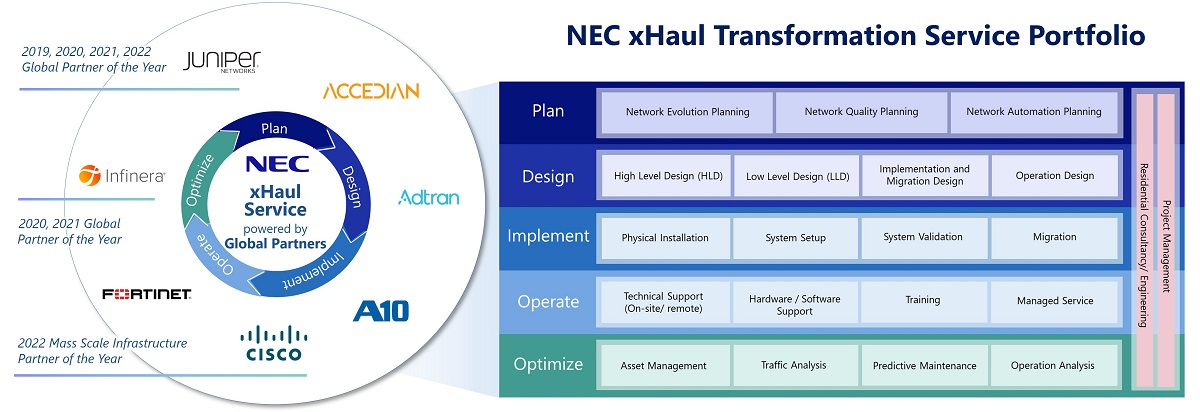 NEC xHaul Transformation Service Portfolio