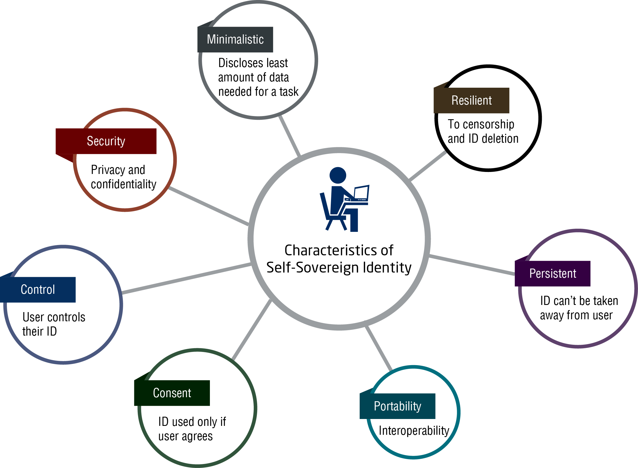 research on online identity