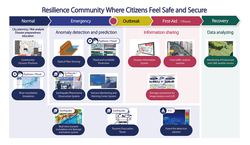 Resilience Community Where Citizens Feel Safe and Secure