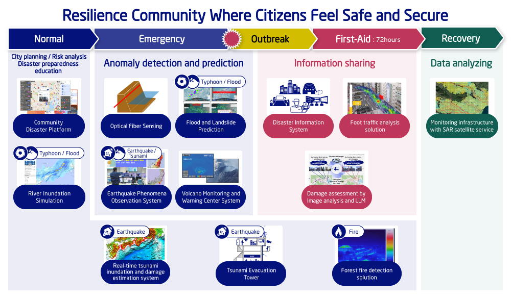 Resilience Community Where Citizens Feel Safe and Secure
