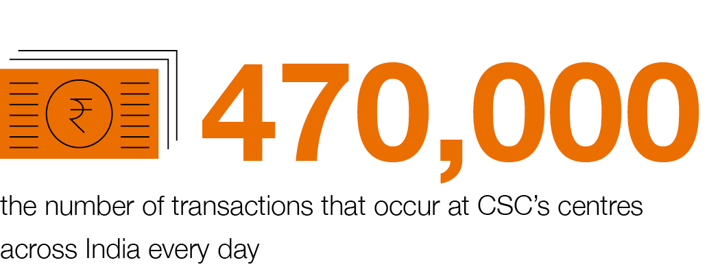 More than 470,000 transactions occur at CSC’s centres across India every day
