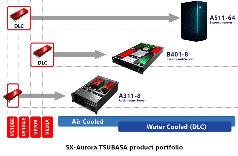 SX-Aurora TSUBASA product portfolio