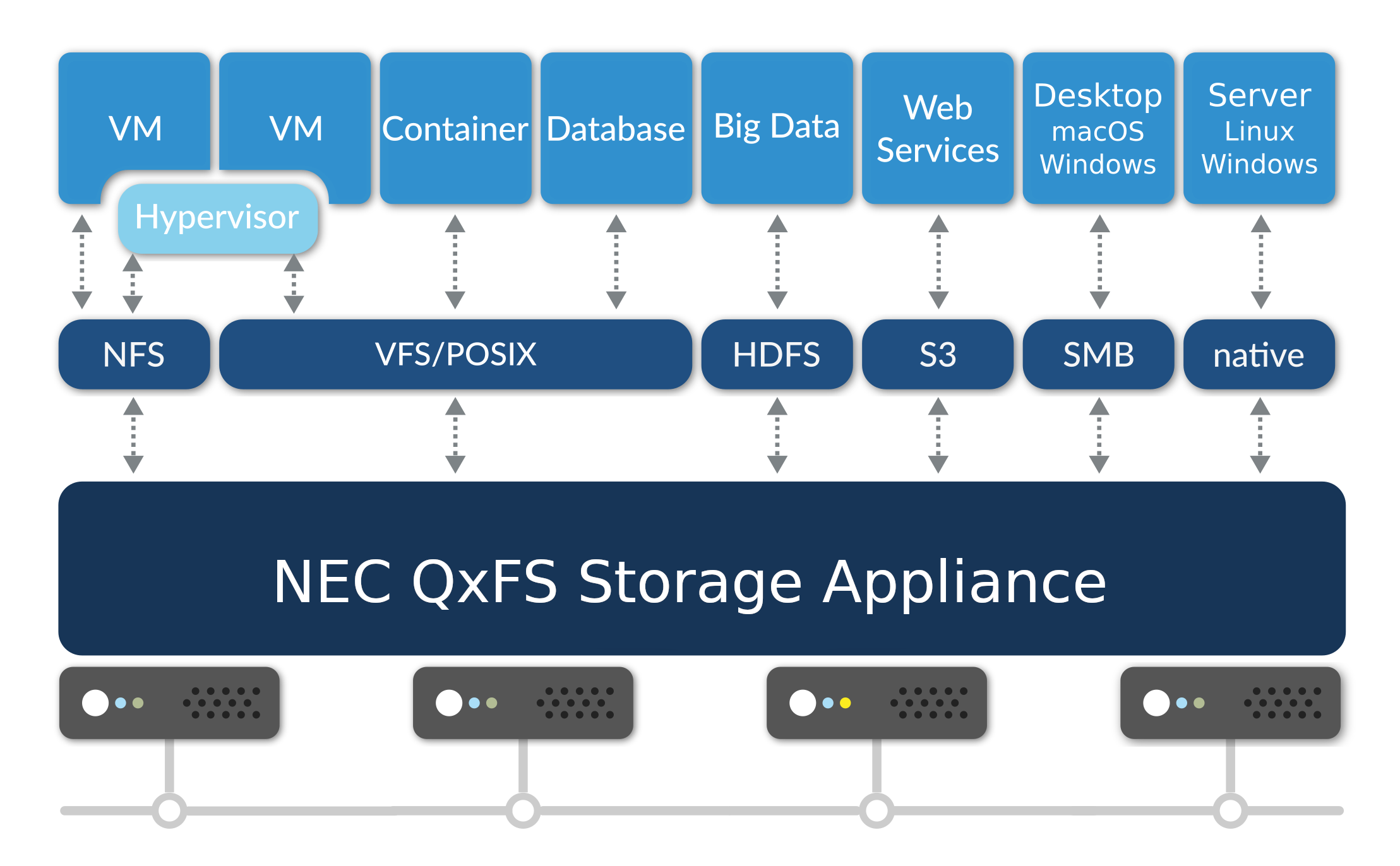 NEC QxFS Storage Appliance
