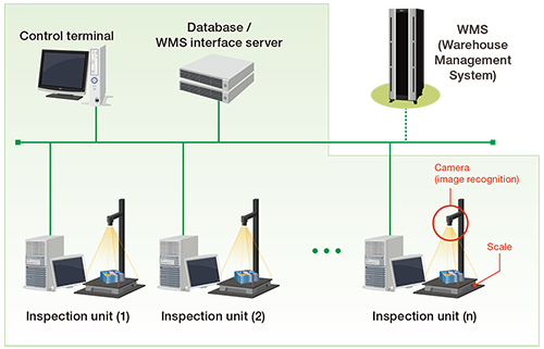 Figure: System configuration