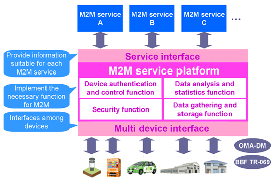 M2M interfaces