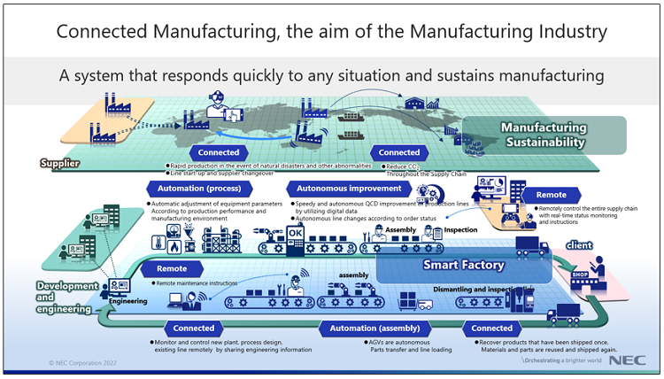 The world of "Connected Manufacturing"