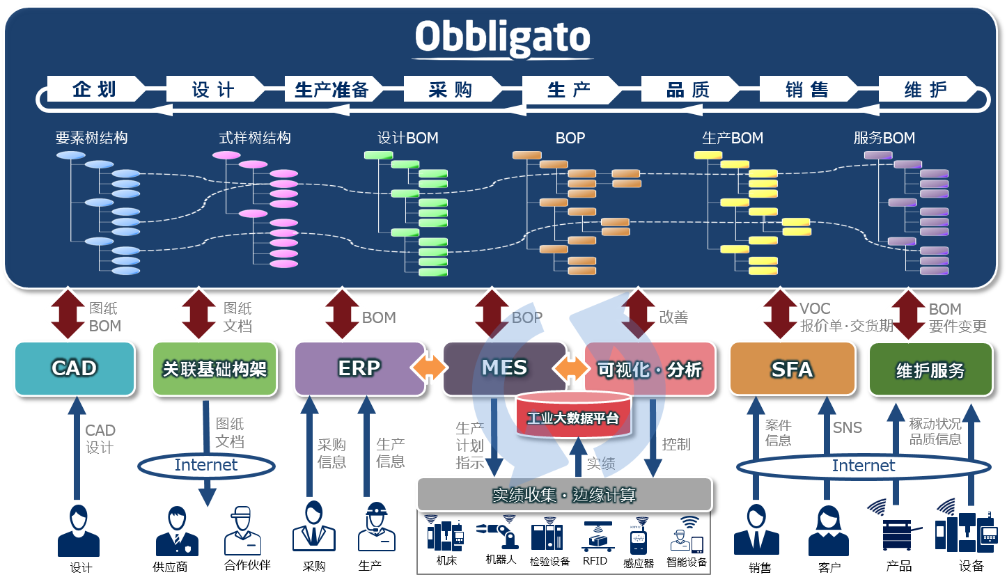 Figure: PLM Solution “Obbligato”概念2
