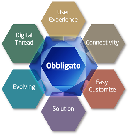 Figure: PLM Solution “Obbligato”特征