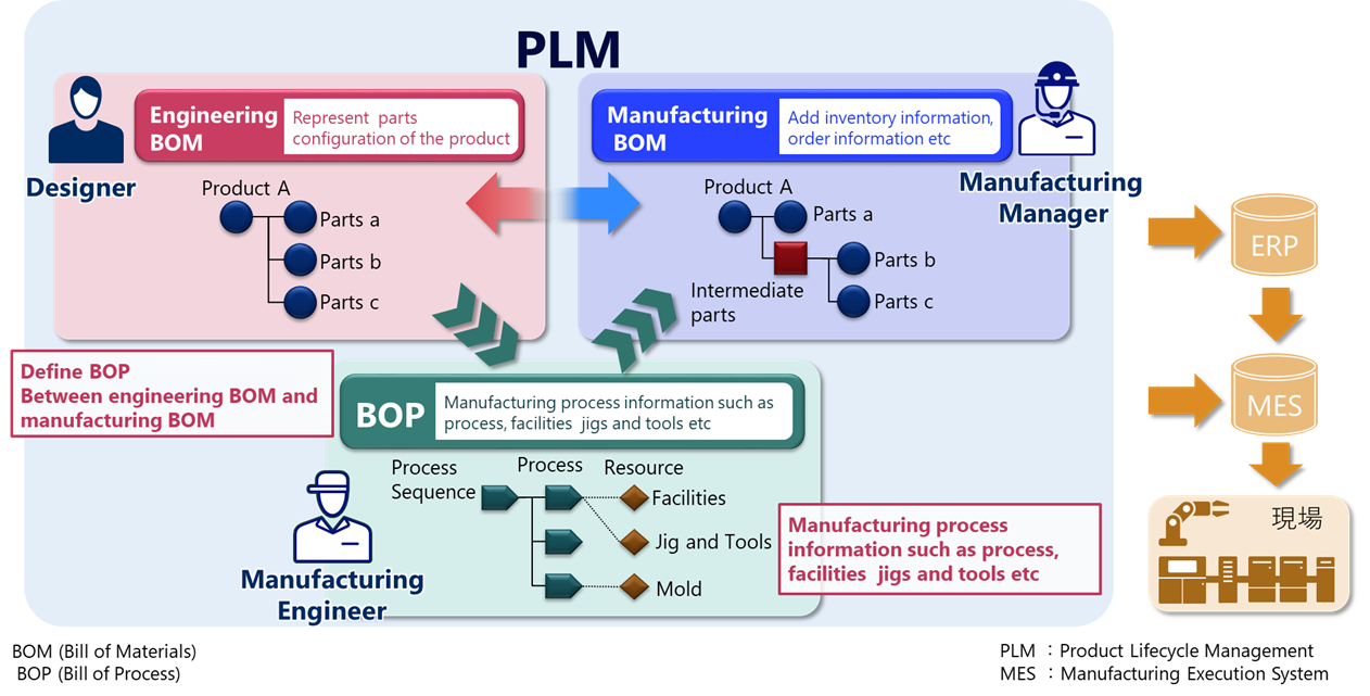 Figure: What is BOP(Bill of Process)?