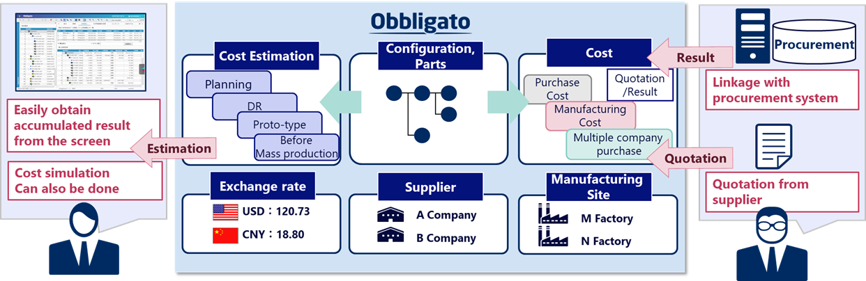 Figure:Cost Management Solution