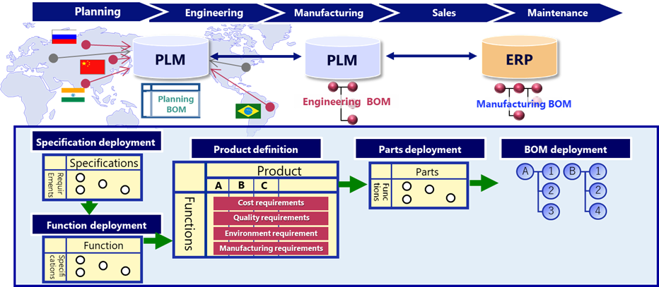 Figure:Planning BOM solution