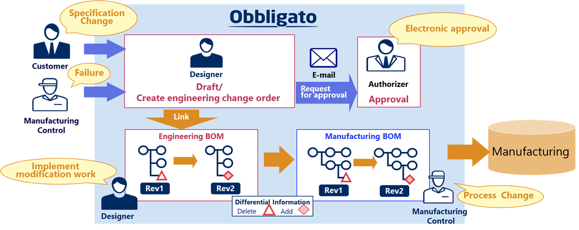 Figure:Engineering Change Management Solution