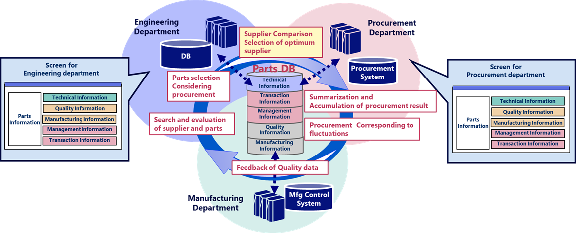 Figure:Parts management solution