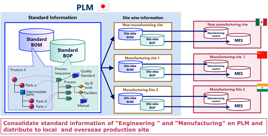 Figure:Consolidate standard information of “Engineering ” and “Manufacturing” on PLM and distribute to local and overseas production site