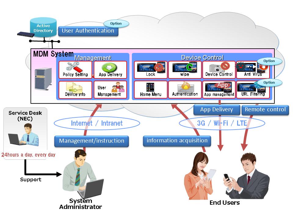mobile device management mdm nec