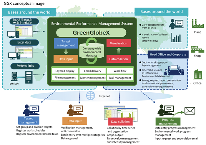 Environmental performance management solution system diagram