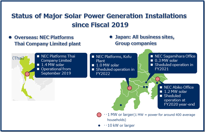 Status of Major Solar Power Generation Installations since Fiscal 2019