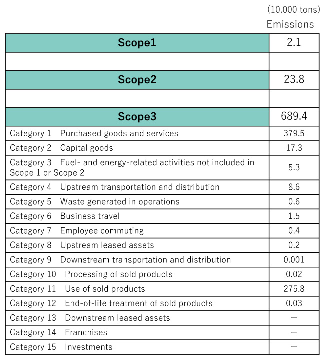 Breakdown of Scope 1, 2, and 3 Greenhouse Gas Emissions