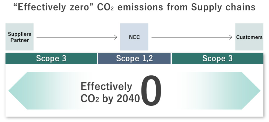 “Effectively zero” CO2 emissions from supply chains