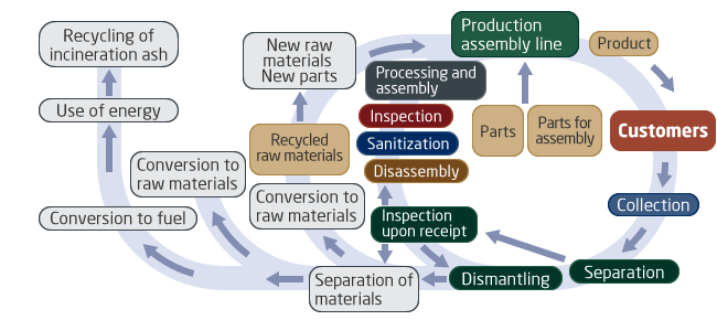 Cartidge recycling system illustration