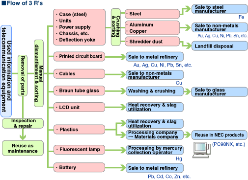 Flow of 3R's