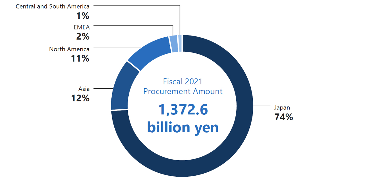 amount of procurement by region