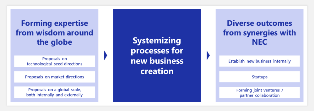 The picture of NEC’s Approach to Business Innovation