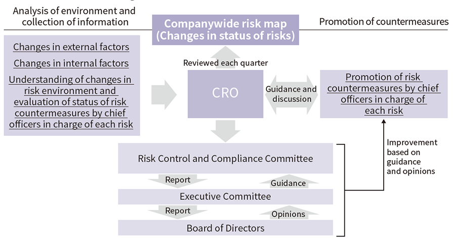 Visualization of Risk Management