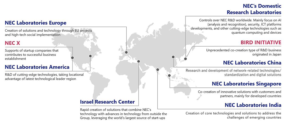 The picture of R&D Bases