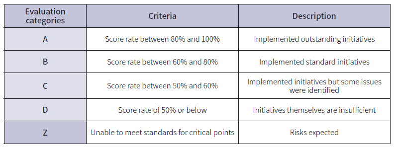 The list of Evaluation Categories, Criteria, and Description