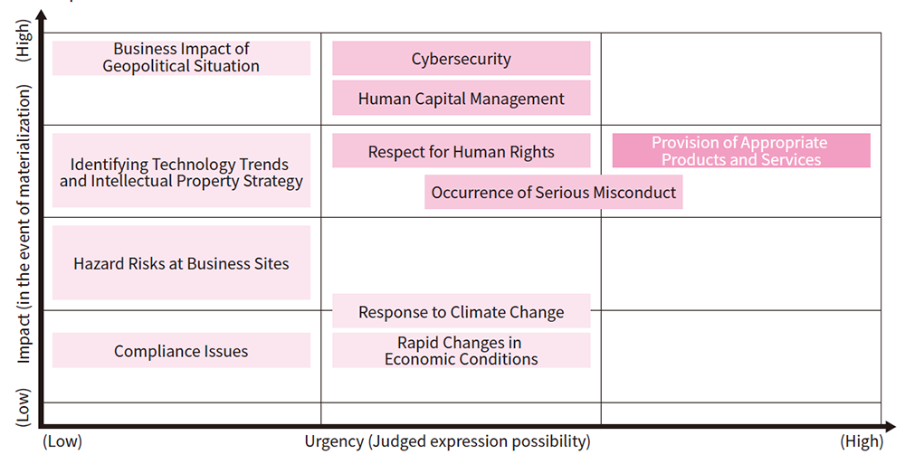 Risk Map