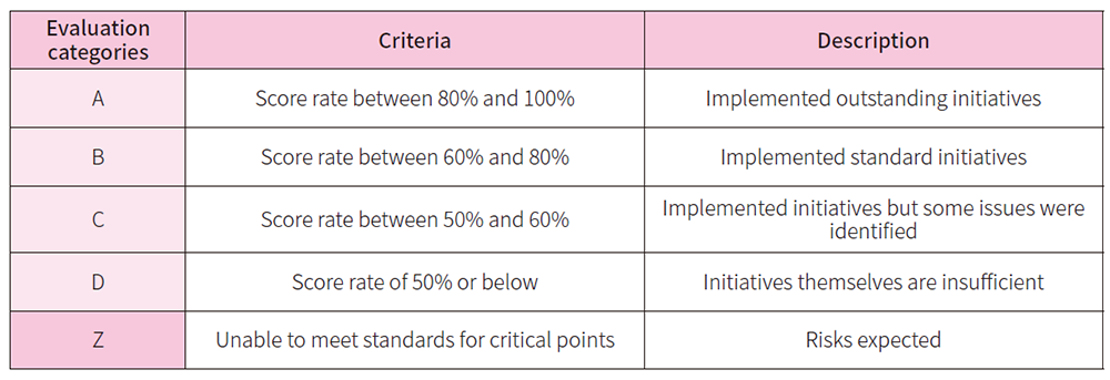 The list of Evaluation Categories, Criteria, and Description