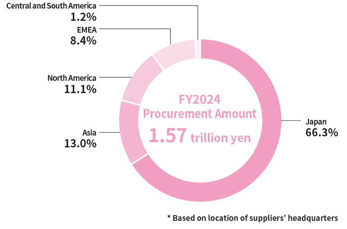 The graph of Fiscal 2024 Procurement Amount by Region