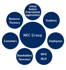 NEC Group's Stakeholders; Customers, Business Partners, United Nations and International Organizations, Students, Employees, NPO and NGO, Shareholders and Investors