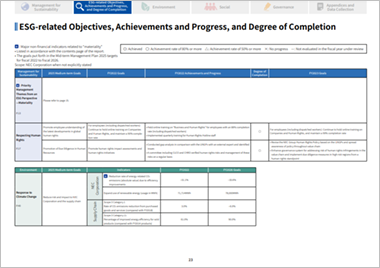 ESG-Related Objectives, Achievements and Progress, and Degree of Completion