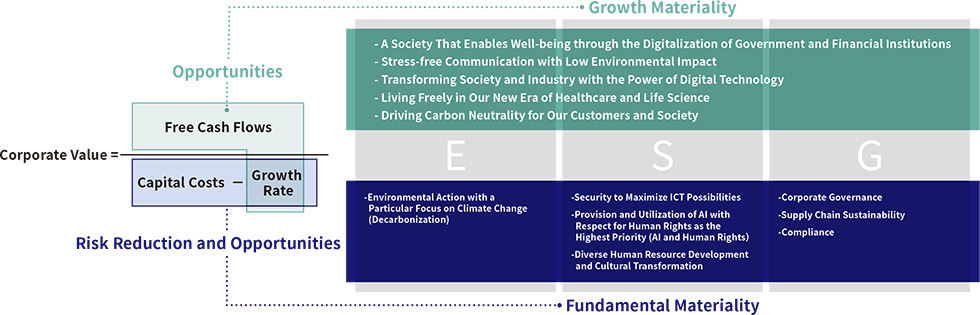 The picture of Corporate Value Formula and Materiality