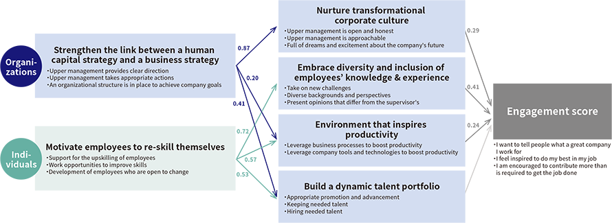 The picture of Causal analysis of NEC’s human capital management initiatives and engagement scores