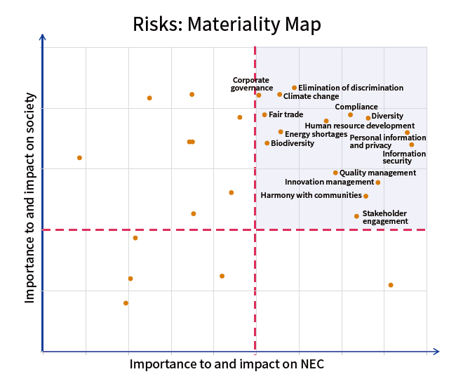 The picture of Risks: Materiality Map