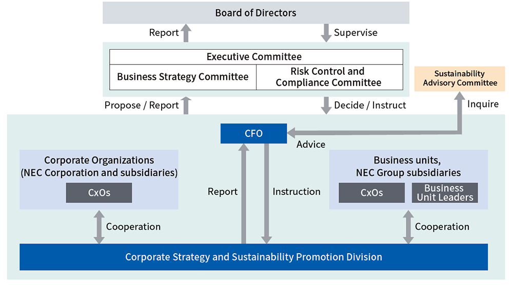 The picture of NEC’s Management Implementation Framework for Sustainability