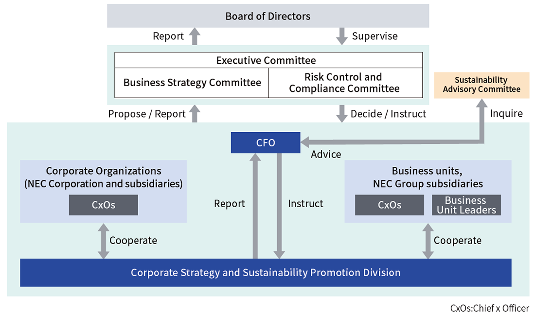 The picture of NEC’s Management Implementation Framework for Sustainability